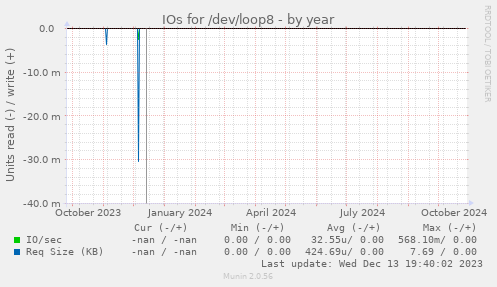 IOs for /dev/loop8