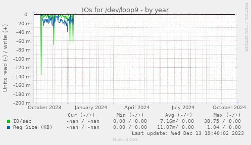 IOs for /dev/loop9