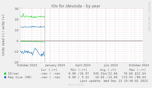 IOs for /dev/sda