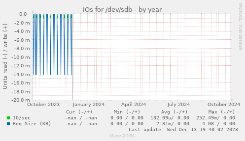 IOs for /dev/sdb