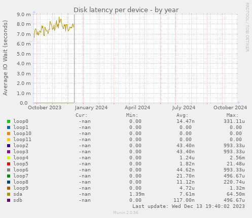 Disk latency per device