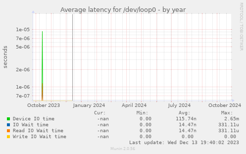 Average latency for /dev/loop0