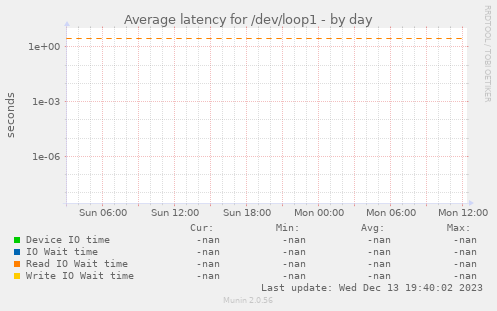 Average latency for /dev/loop1