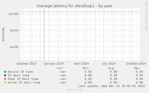 Average latency for /dev/loop1