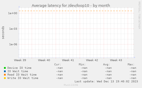 Average latency for /dev/loop10