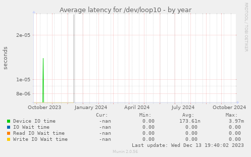 Average latency for /dev/loop10