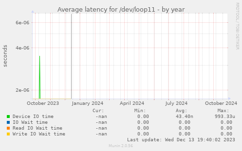 Average latency for /dev/loop11