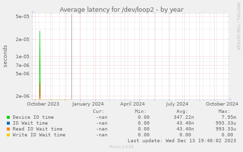 Average latency for /dev/loop2