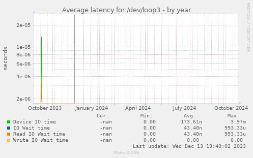 Average latency for /dev/loop3