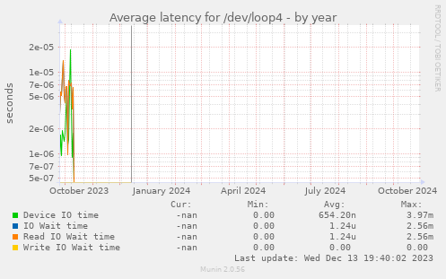 Average latency for /dev/loop4