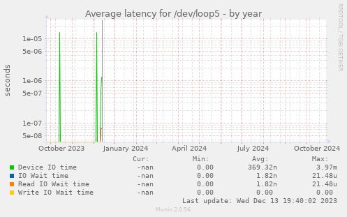 Average latency for /dev/loop5