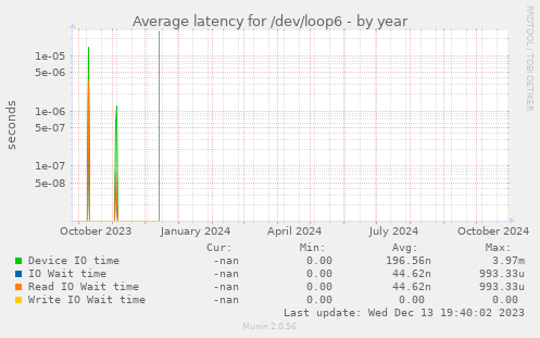 Average latency for /dev/loop6