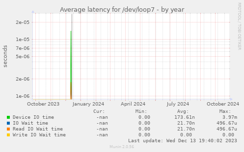 Average latency for /dev/loop7