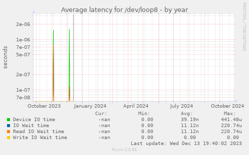 Average latency for /dev/loop8