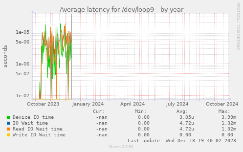 Average latency for /dev/loop9