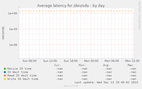 Average latency for /dev/sda