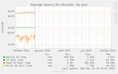 Average latency for /dev/sda