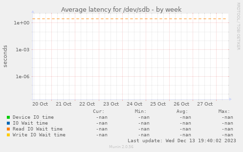 Average latency for /dev/sdb