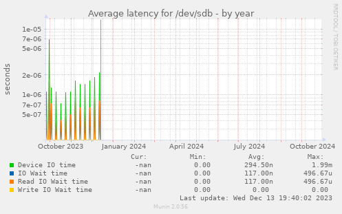 Average latency for /dev/sdb