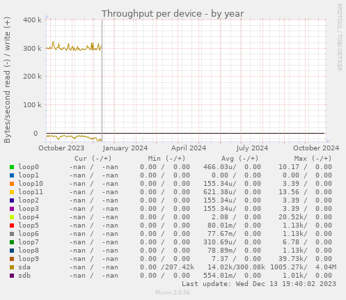 Throughput per device