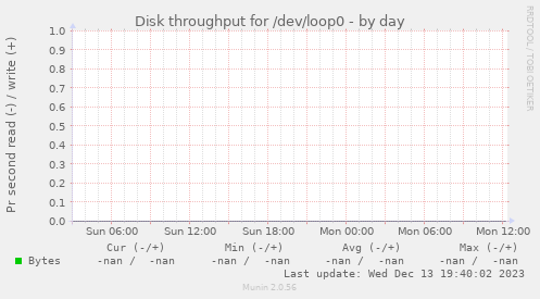 Disk throughput for /dev/loop0