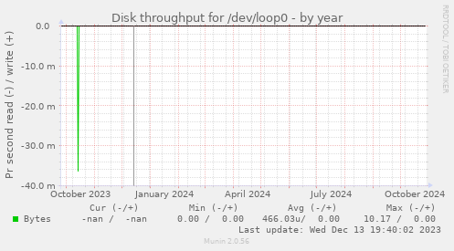 Disk throughput for /dev/loop0