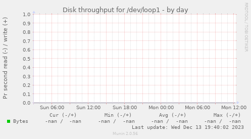 Disk throughput for /dev/loop1