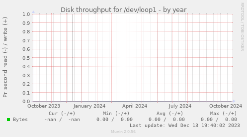 Disk throughput for /dev/loop1