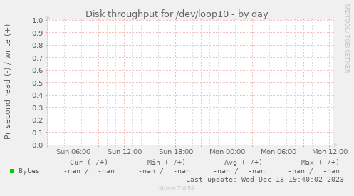 Disk throughput for /dev/loop10