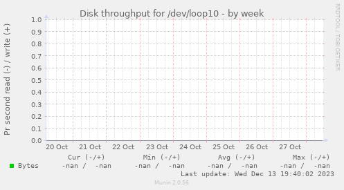 Disk throughput for /dev/loop10