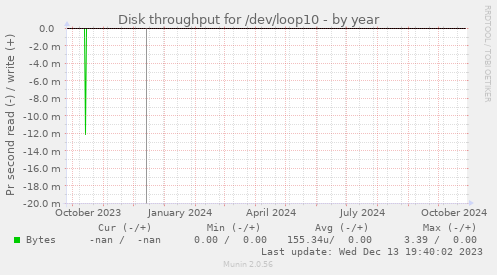 Disk throughput for /dev/loop10