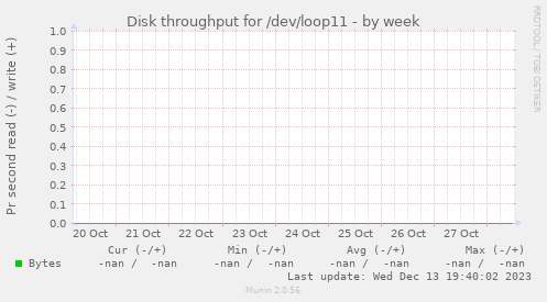 Disk throughput for /dev/loop11