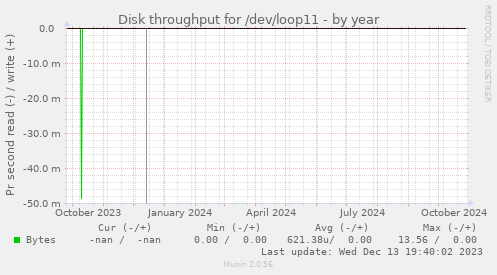 Disk throughput for /dev/loop11