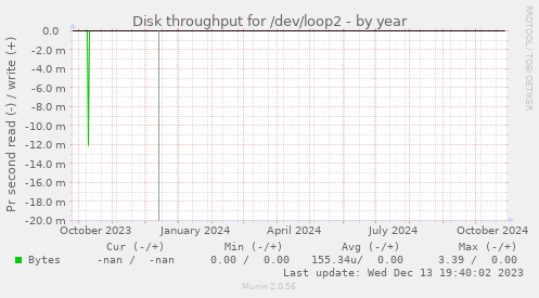 Disk throughput for /dev/loop2