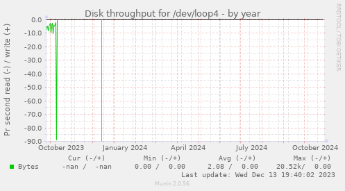 Disk throughput for /dev/loop4