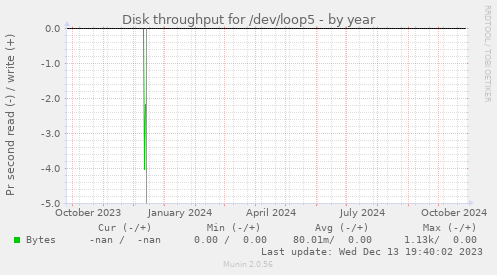 Disk throughput for /dev/loop5