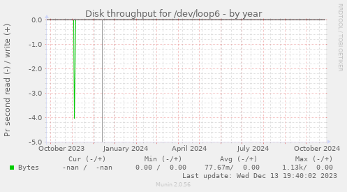 Disk throughput for /dev/loop6