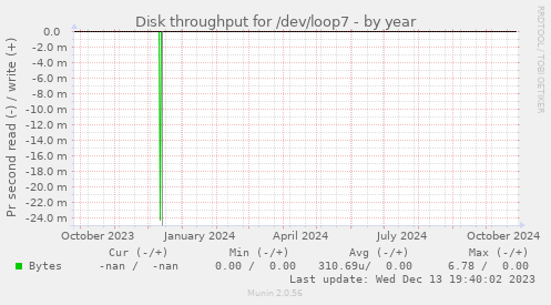 Disk throughput for /dev/loop7