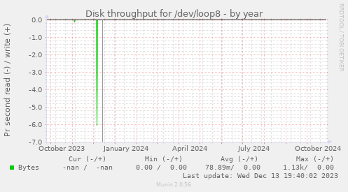 Disk throughput for /dev/loop8