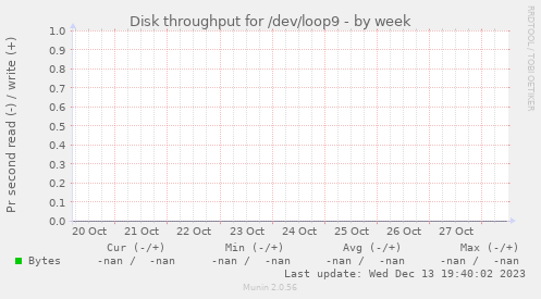 Disk throughput for /dev/loop9