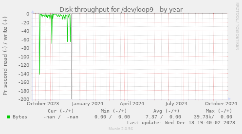 Disk throughput for /dev/loop9