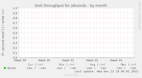 Disk throughput for /dev/sda