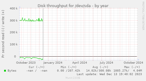 Disk throughput for /dev/sda