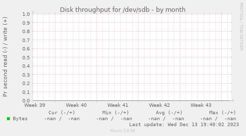 Disk throughput for /dev/sdb