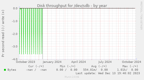 Disk throughput for /dev/sdb