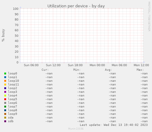 Utilization per device