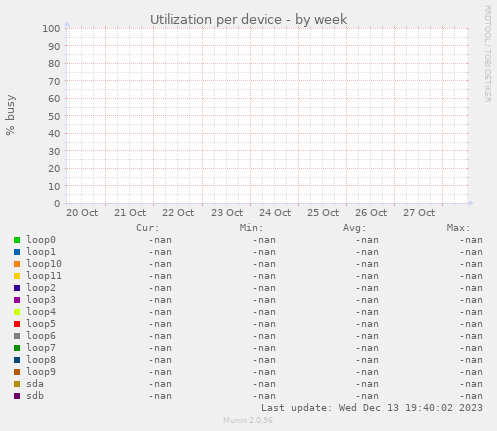 Utilization per device