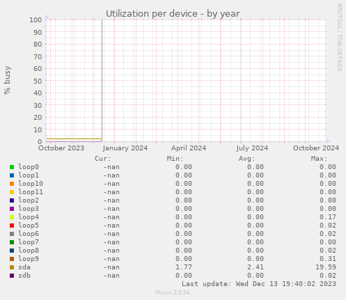 Utilization per device