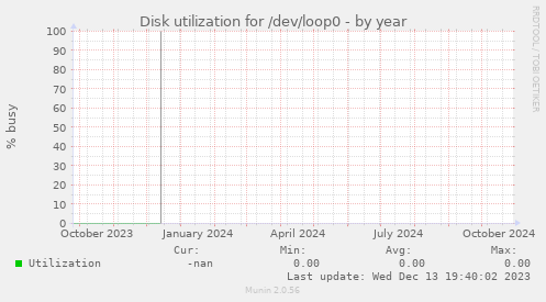 Disk utilization for /dev/loop0