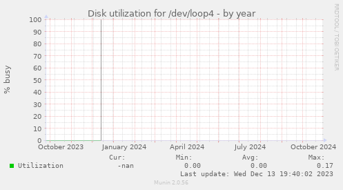 Disk utilization for /dev/loop4